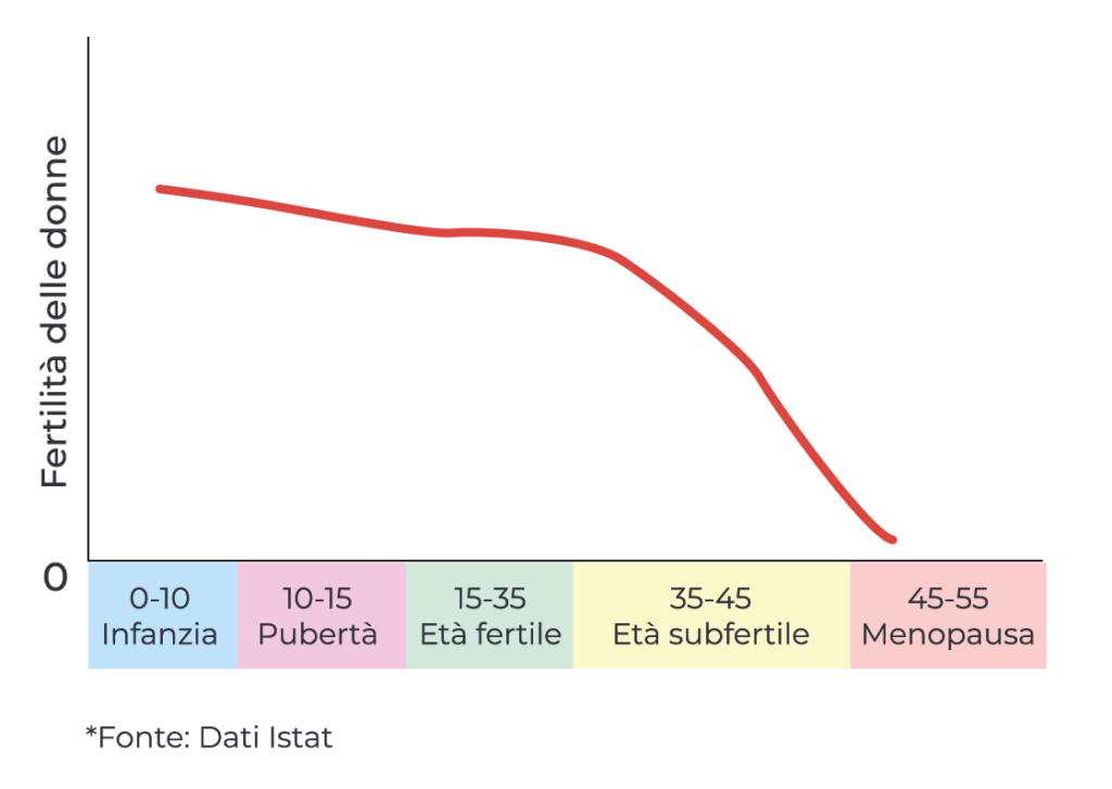 Grafico calo fertilità femminile età 35 anni - MeggyCare